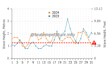 Waves height in Alojera in October