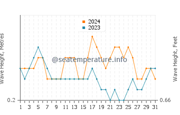 Waves height in Alor Island in October