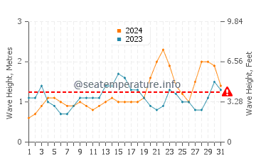 Waves height in Alugan in October
