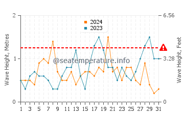 Waves height in Alum Chine Beach in October
