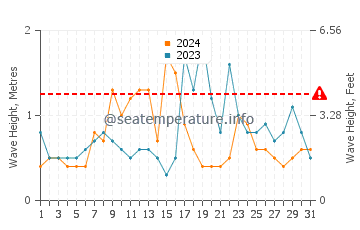 Waves height in Alvor in October