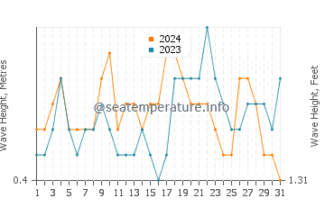 Waves height in Amadores in October