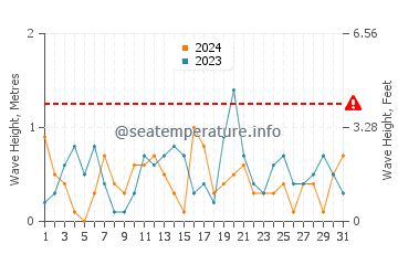 Altezza delle onde Amager Strandpark ad ottobre