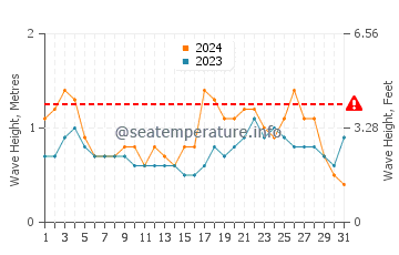 Waves height in Amarilla Golf in October