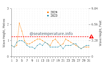 Altezza delle onde Ambodifotatra ad ottobre