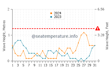 Waves height in An Thoi in October