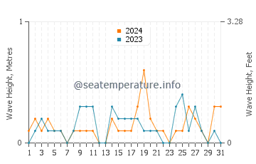 Waves height in Anacortes in October