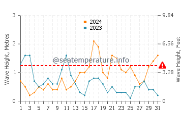 Waves height in Anafi in October