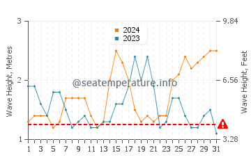 Waves height in Anahola in October