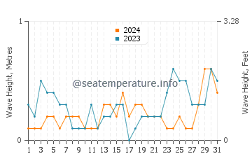 Waves height in Anahuac in October