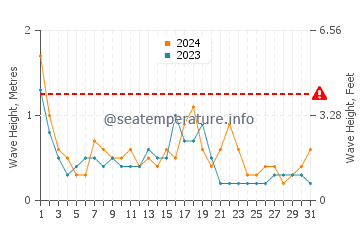 Altura de las olas en Anamur en octubre