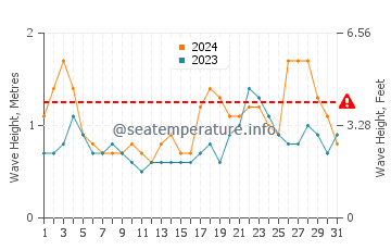 Waves height in Anaza in October