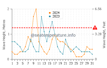 Waves height in Anclote Key in October