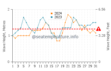 Waves height in Anconcito in October