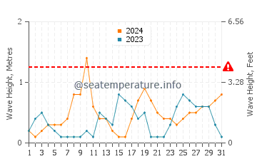 Waves height in Andros Island in October
