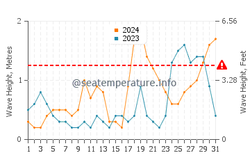Waves height in Andros Town in October