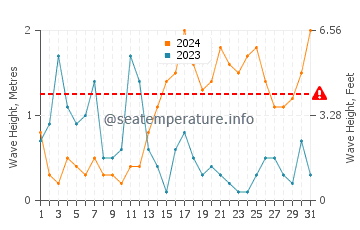 Altura de las olas en Andros en octubre