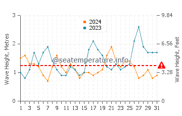 Waves height in Angourie in October