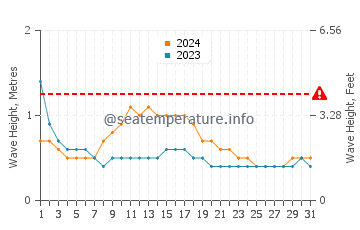 Waves height in Ankola in October