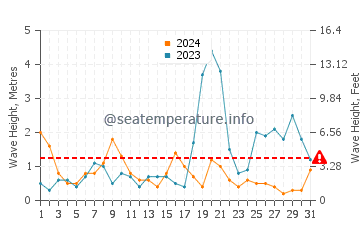 Altura de las olas en Anstruther en octubre