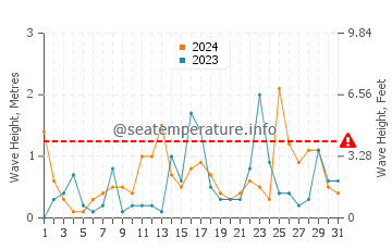 Waves height in Antigonish in October