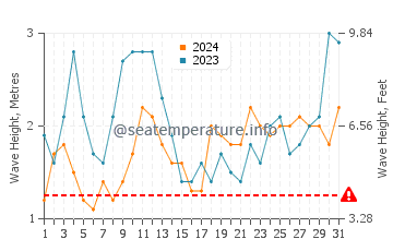 Altezza delle onde Antofagasta ad ottobre