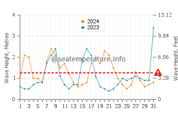 Altura de las olas en Antón Lizardo en octubre