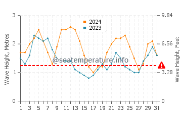 Altura de las olas en Antsiranana en octubre
