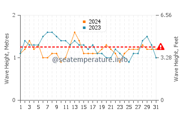 Altura de las olas en Antunes en octubre