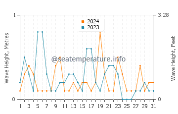 Waves height in Aomori Shi in October