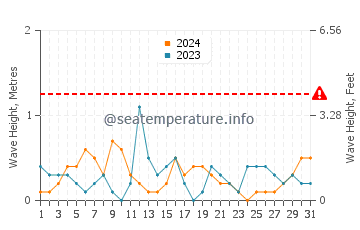 Waves height in Apalachee Bay in October