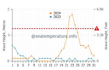 Waves height in Apo Island in October