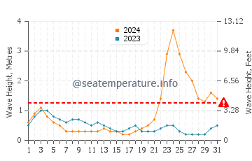 Waves height in Apo Reef in October