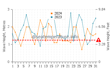 Waves height in Apollo Bay in October