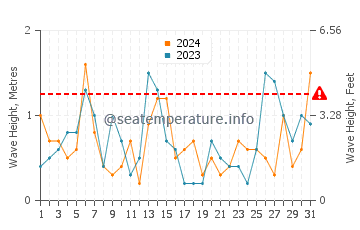 Waves height in Apostle Islands in October