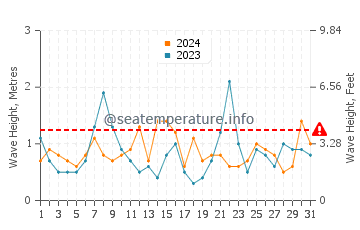 Waves height in Aquinnah in October
