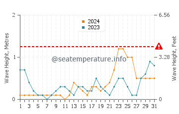 Waves height in Araceli in October