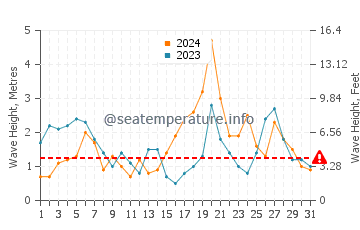 Waves height in Aran Islands in October