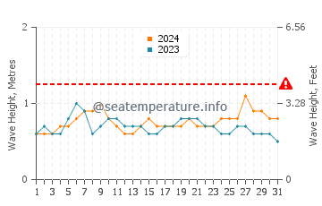 Waves height in Arawa in October