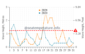Altura de las olas en Ardesen en octubre