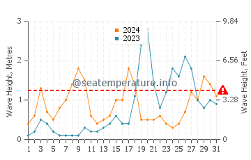Waves height in Arenal d'en Castell in October