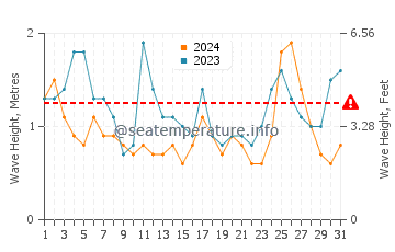 Waves height in Arenas Verdes in October