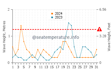 Waves height in Argassi in October