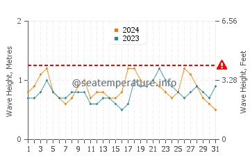 Waves height in Arguineguin in October