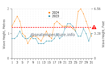 Waves height in Arinaga in October