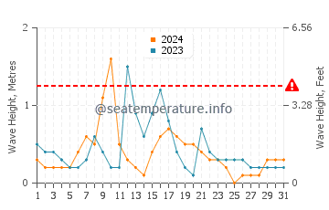 Altura de las olas en Aripeka en octubre