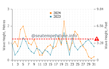 Waves height in Arklow in October