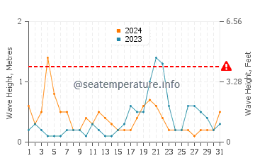 Waves height in Arkoudi in October