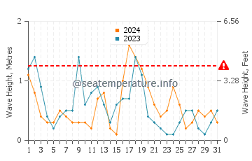 Waves height in Arkutino in October