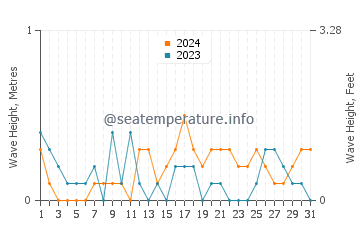 Waves height in Armutlu in October